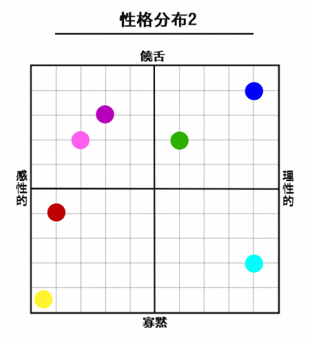 性格分布図・2