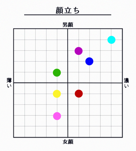性格分布図・6