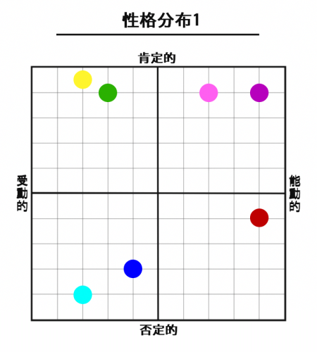 性格分布図・1