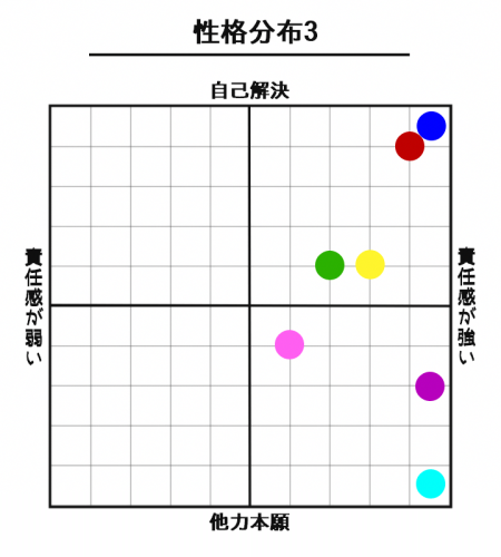 性格分布図・3